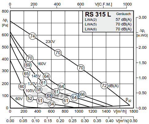 Rosenberg RS 315L - описание, технические характеристики, графики